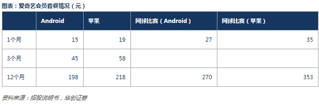 爱奇艺招股书梳理：和百度什么关系哪些业务最赚钱