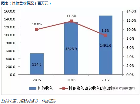 爱奇艺招股书梳理：和百度什么关系哪些业务最赚钱