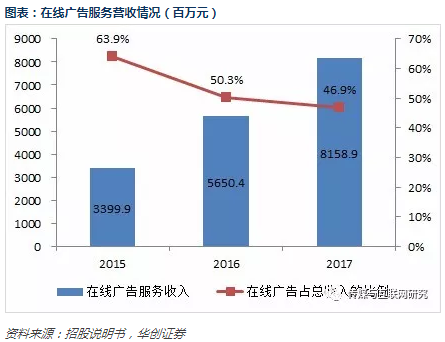 爱奇艺招股书梳理：和百度什么关系哪些业务最赚钱