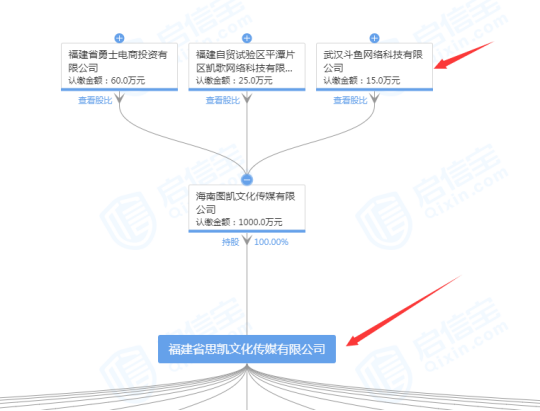 上市前的资源整合思凯文化获得斗鱼直播投资