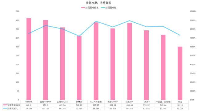 女主播收入排行：冠军斗鱼小柳超六百万，YY菲儿跻身前十！钓号网