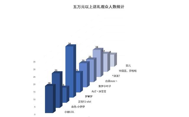 女主播收入排行：冠军斗鱼小柳超六百万，YY菲儿跻身前十！钓号网