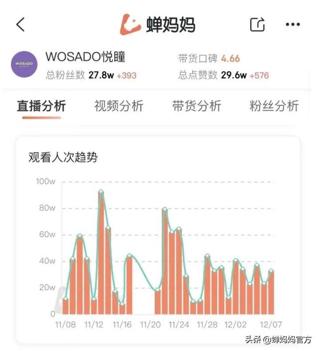 扮丑、撒娇在线人数超1万+，小众品牌直播间如何闯出一片天