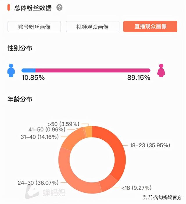 扮丑、撒娇在线人数超1万+，小众品牌直播间如何闯出一片天