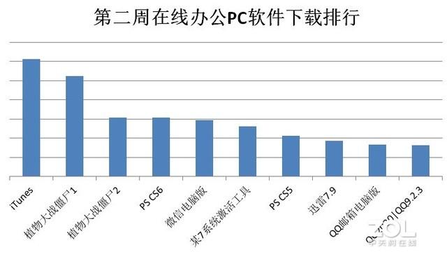 疫情期间PC软件下载排行TOP10