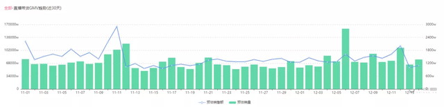 抖音直播案例分析：两千粉新号直播峰值突然破3000，月售400万！