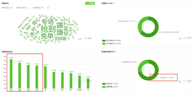 抖音直播案例分析：两千粉新号直播峰值突然破3000，月售400万！