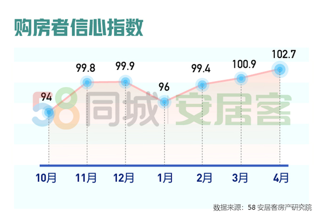 4月二手房挂牌量增56%,近半购房者认为房价将继续被抑制