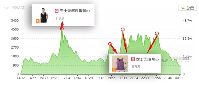 抖音直播案例分析：两千粉新号直播峰值突然破3000，月售400万！