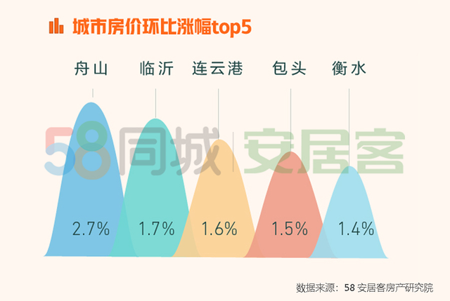 4月二手房挂牌量增56%,近半购房者认为房价将继续被抑制