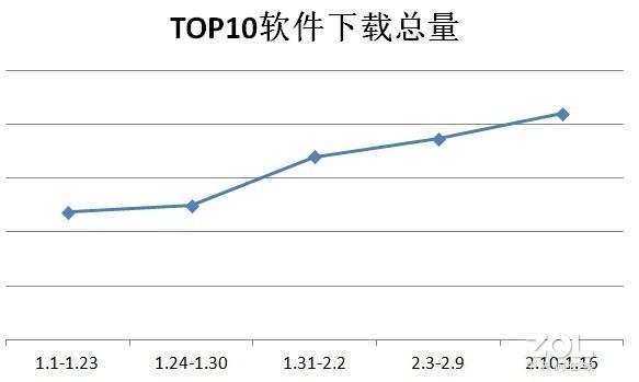 疫情期间PC软件下载排行TOP10