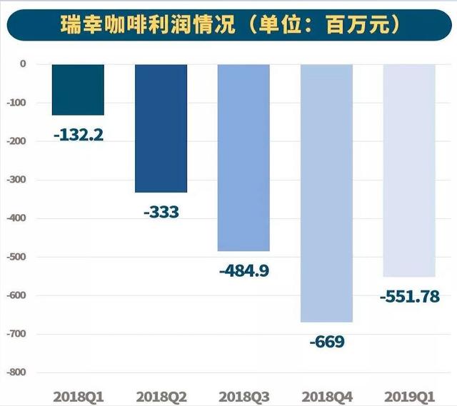 瑞幸咖啡营销大起底，你从未见过如此骚操作！