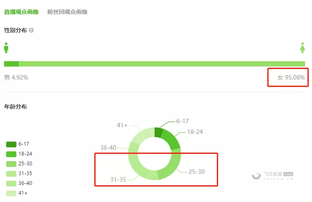 抖音直播案例分析：两千粉新号直播峰值突然破3000，月售400万！