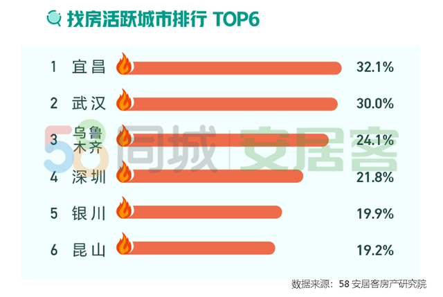 4月二手房挂牌量增56%,近半购房者认为房价将继续被抑制