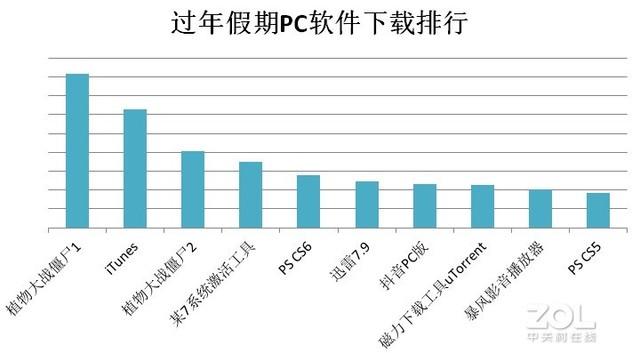 疫情期间PC软件下载排行TOP10