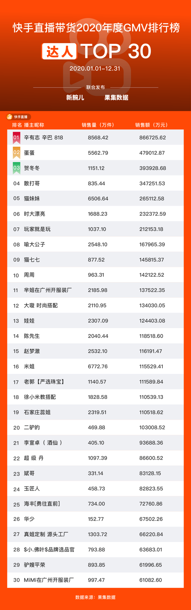 2020年度平台榜单TOP30，辛巴家族霸榜，中腰部主播崛起