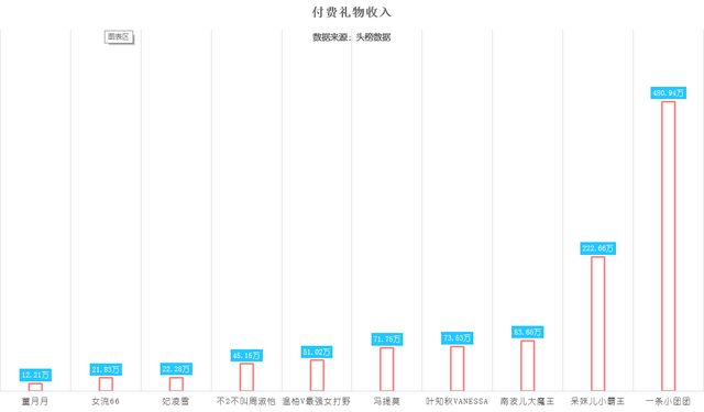 十大人气游戏女主播：冯提莫排名下跌，一条小团团成“吃鸡一姐”