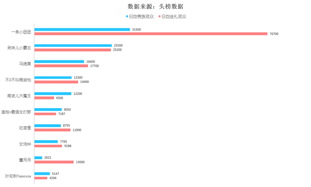 十大人气游戏女主播：冯提莫排名下跌，一条小团团成“吃鸡一姐”