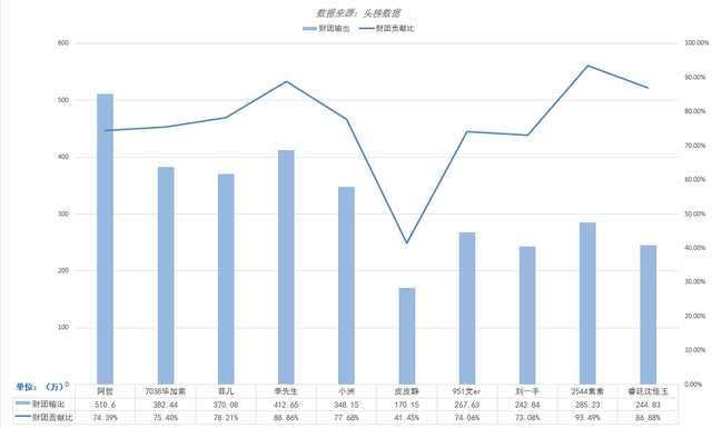 YY主播收入排行榜：阿哲流水超六百万，五位女主播上榜