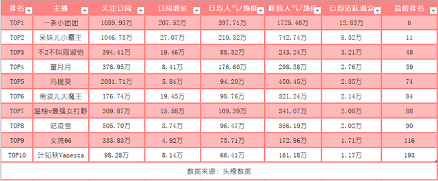 十大人气游戏女主播：冯提莫排名下跌，一条小团团成“吃鸡一姐”