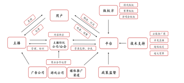 直播平台收入模式是什么直播平台产业链分析