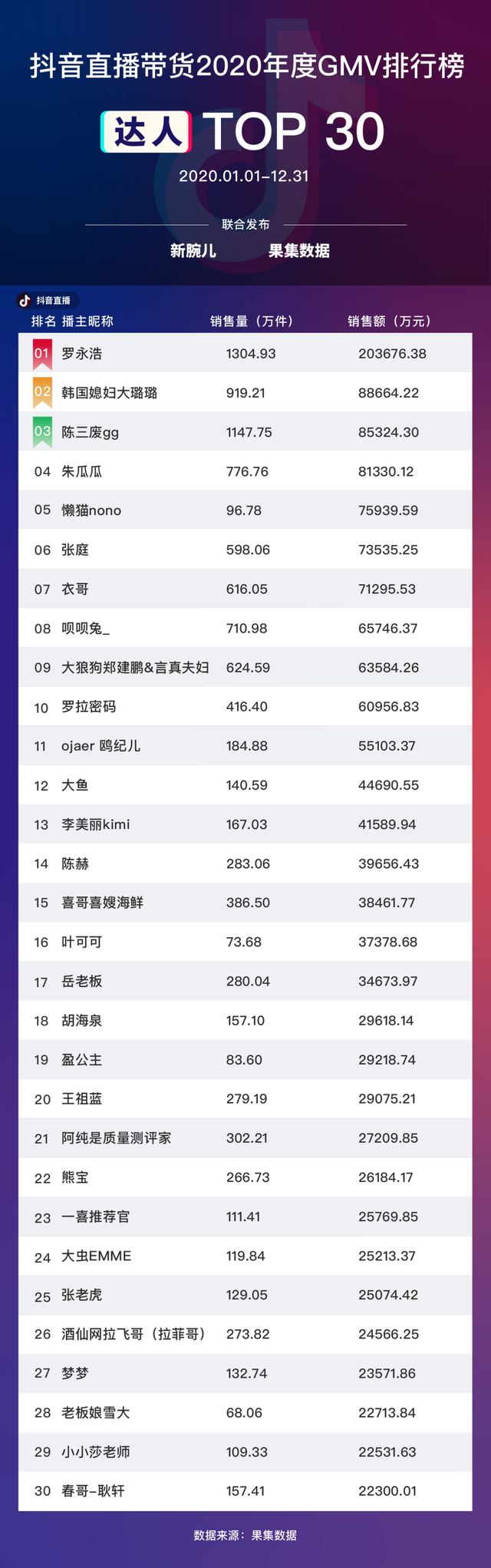 2020年度平台榜单TOP30，辛巴家族霸榜，中腰部主播崛起