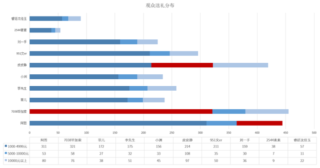 YY主播收入排行榜：阿哲流水超六百万，五位女主播上榜