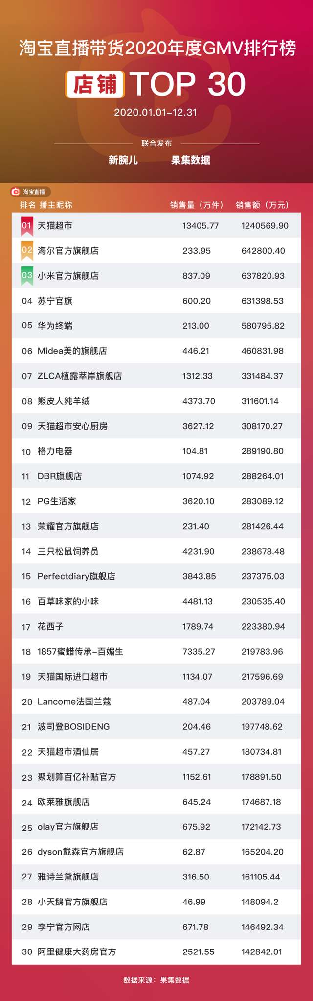 2020年度平台榜单TOP30，辛巴家族霸榜，中腰部主播崛起