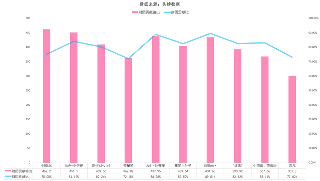 女主播收入排行：冠军斗鱼小柳流水超六百万，YY菲儿跻身前十