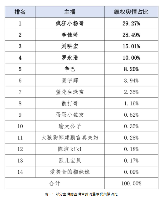 多名头部主播遭点名：疯狂小杨哥、李佳琦、刘畊宏、罗永浩、辛巴维权舆情最多