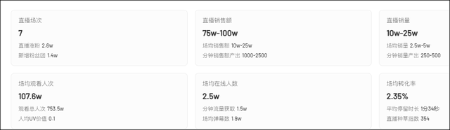 短视频达人再探直播带货：有人GMV超500万，有人被质疑人设翻车