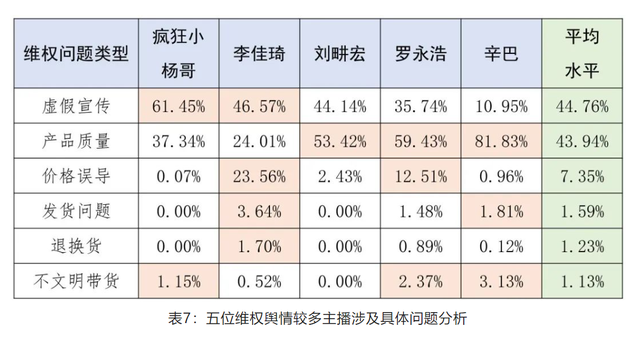 多名头部主播遭点名：疯狂小杨哥、李佳琦、刘畊宏、罗永浩、辛巴维权舆情最多