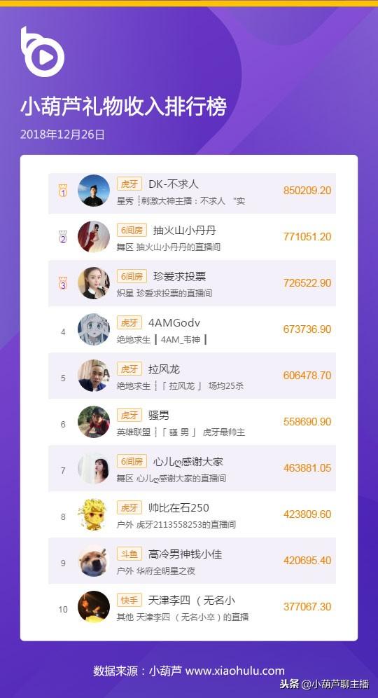 12.26丨虎牙不求人荣登榜首 小葫芦指数榜前十席虎牙主播占据九席