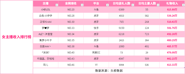 女主播收入排行：冠军斗鱼小柳流水超六百万，YY菲儿跻身前十