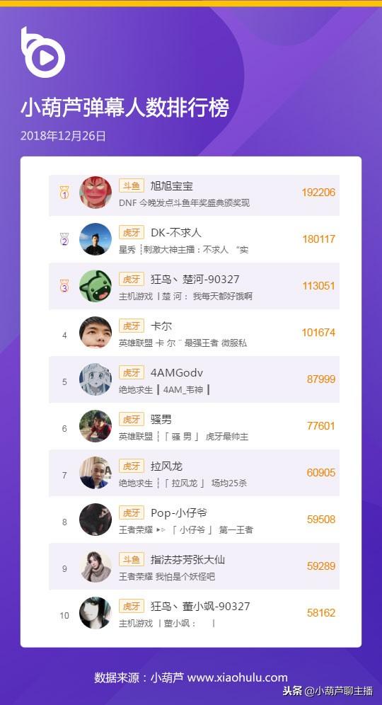 12.26丨虎牙不求人荣登榜首 小葫芦指数榜前十席虎牙主播占据九席