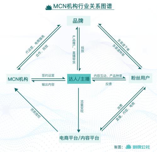 抖音显示MCN，达人揭开“真面目”