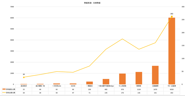 斗鱼收入榜前十人均月营收超三百万，七位女性主播入围前十