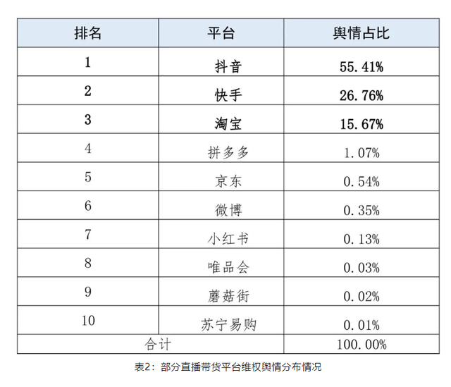 多名头部主播遭点名：疯狂小杨哥、李佳琦、刘畊宏、罗永浩、辛巴维权舆情最多