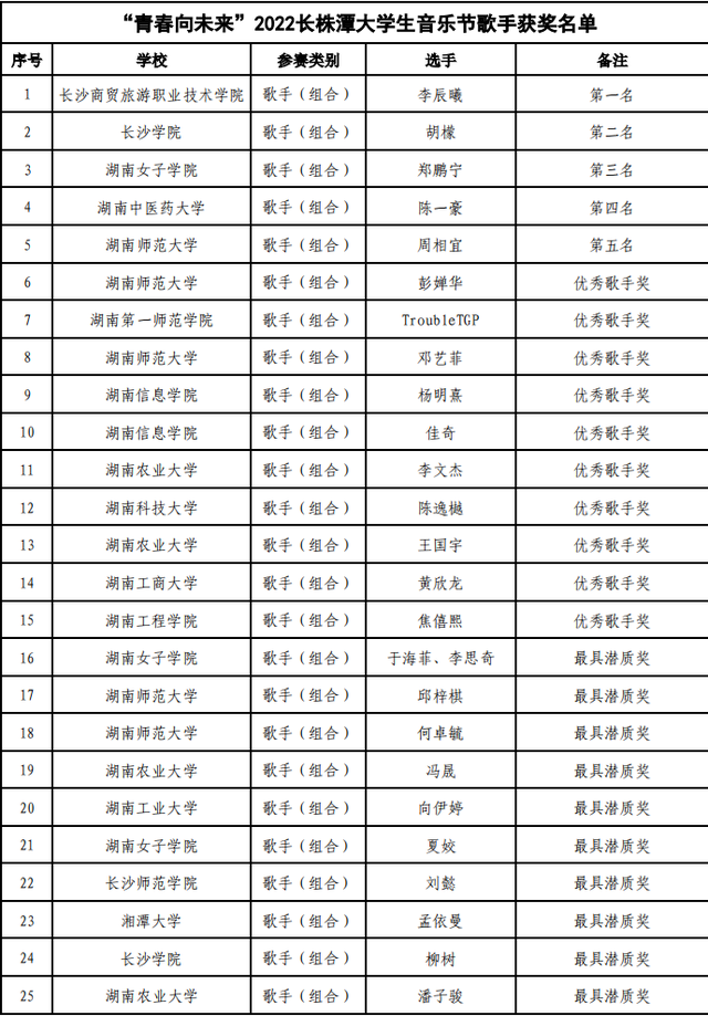 放飞音乐梦想 2022长株潭大学生音乐节落幕