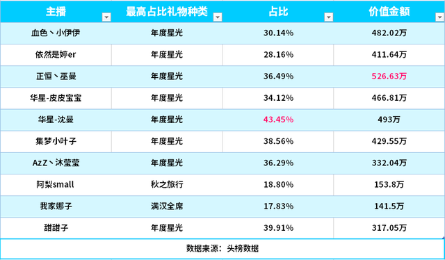 女主播收入月榜：冠军虎牙小伊伊1600万，沈曼成华星顶梁柱