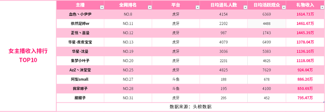 女主播收入月榜：冠军虎牙小伊伊1600万，沈曼成华星顶梁柱