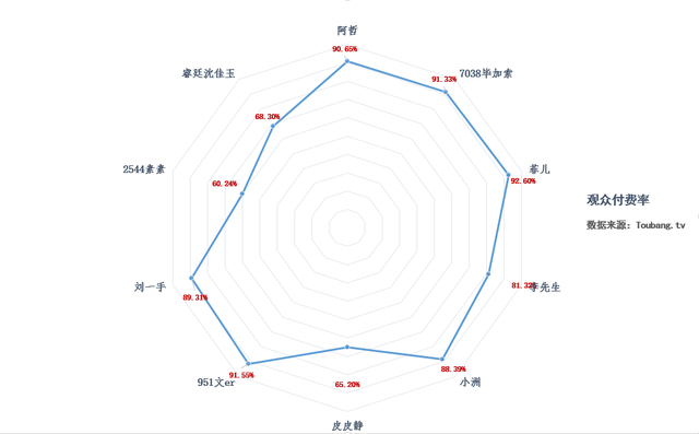 YY主播收入排行榜：阿哲流水超六百万，五位女主播上榜