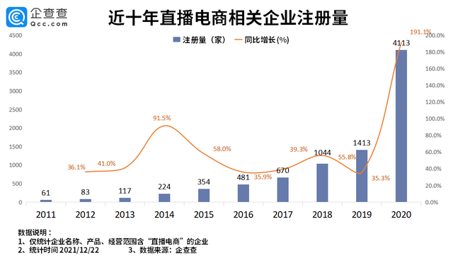 315揭开女主播背后的秘密，我国共有1.6万家直播电商相关企业