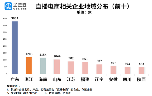 315揭开女主播背后的秘密，我国共有1.6万家直播电商相关企业