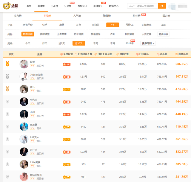YY主播收入排行榜：阿哲流水超六百万，五位女主播上榜
