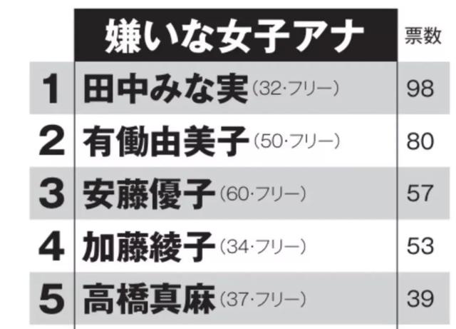 日本最受欢迎的10位女主播，写真女王排名大跃进