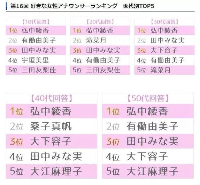 日本最受欢迎的10位女主播，写真女王排名大跃进