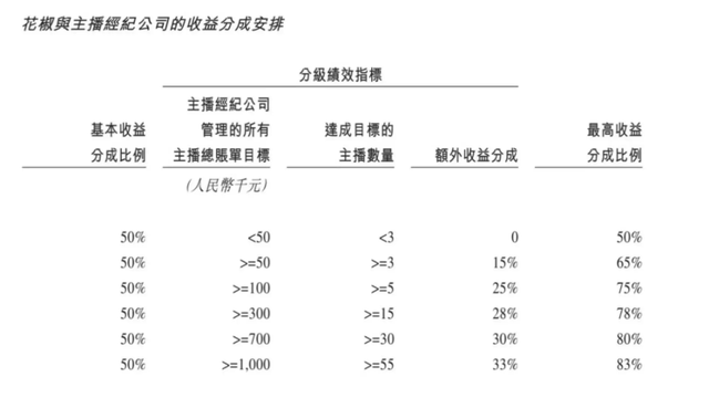 花房集团赴港于直播终场