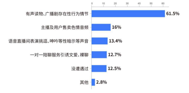 超八成受访者听音频时遇“软色情”，蜻蜓FM等平台存内容风险