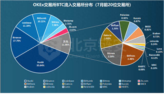 DEX爆发难撼CEX地位，OKEx成机构眼中最“吸币”赢家